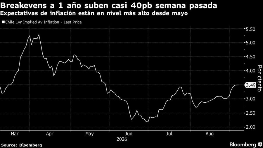 Breakevens a 1 año suben casi 40pb semana pasada | Expectativas de inflación están en nivel más alto desde mayo