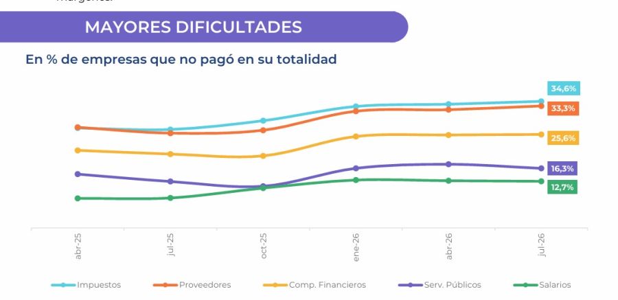 Cadena de pagos en problemas. 