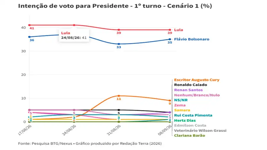 Elecciones en Brasil