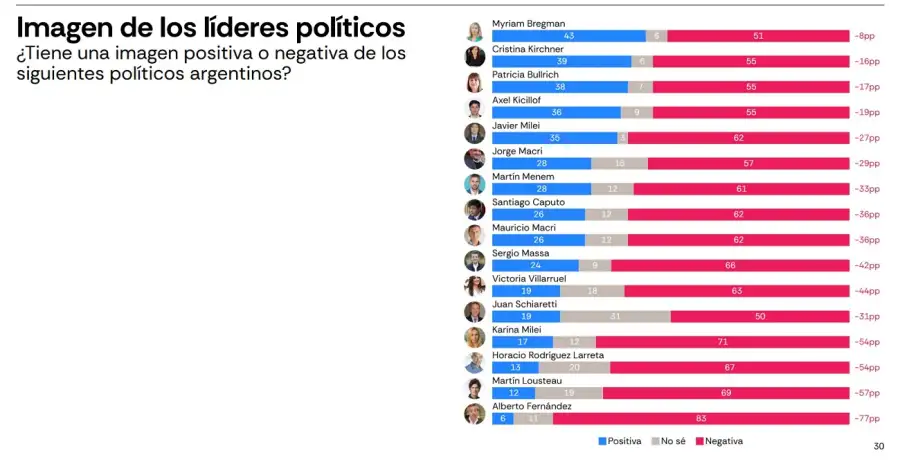 Encuesta Imagen dirigentes polìticos
