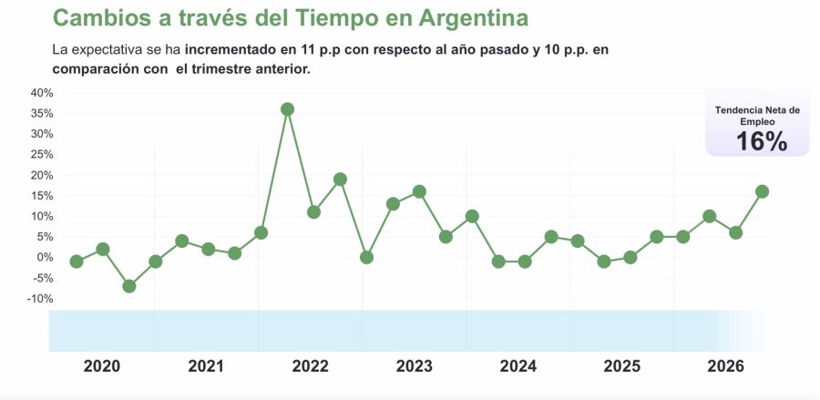 Expectativas de contratación de empleo último trimestre 2026. 