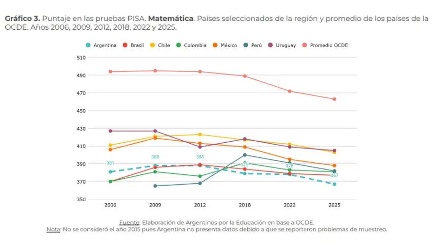 Gráfico Argentinos por la Educación
