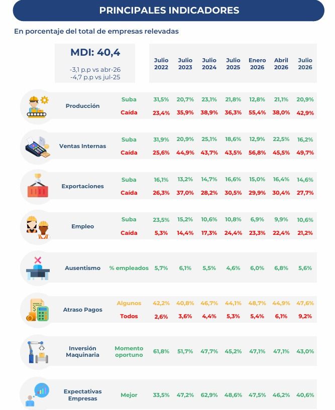 Indicadores de la actividad industrial. 