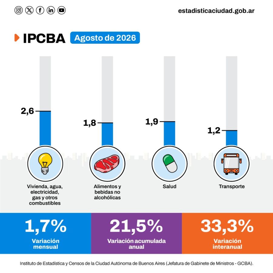 La inflación de CABA desaceleró más de 1 punto en agosto.