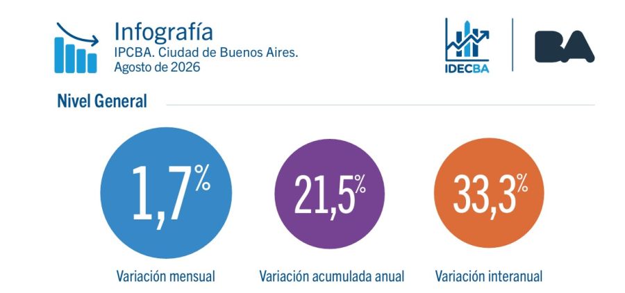 La inflación de la CIUDAD de Bs As en agosto 2026.