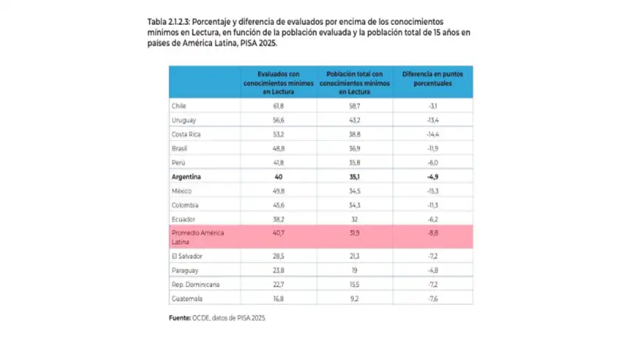 Pisa informe de resultados 2026