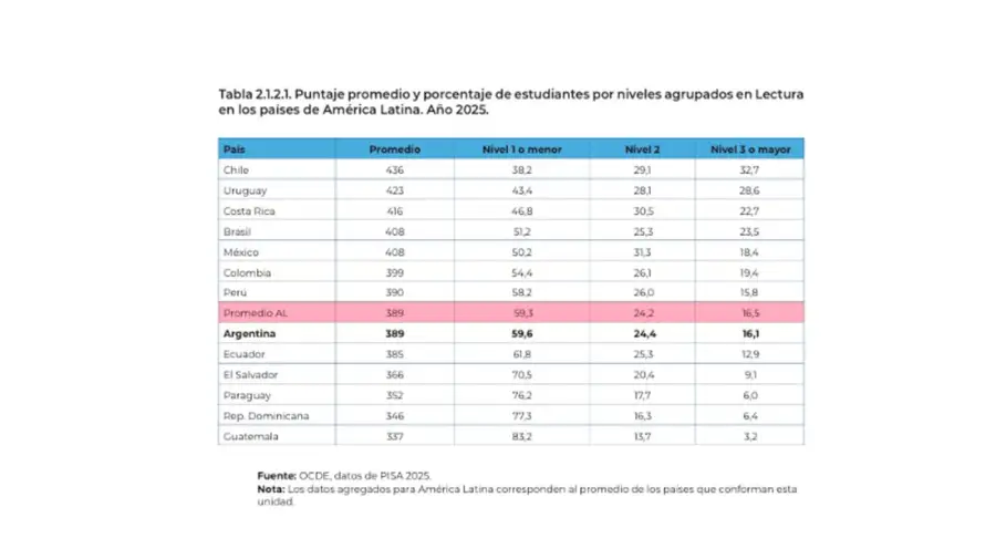 Pisa informe de resultados 2026
