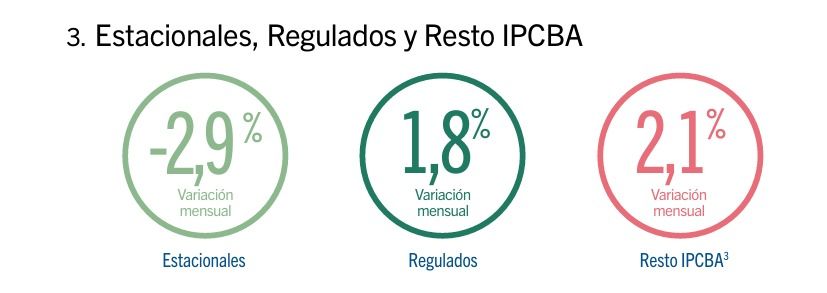 Precios estacionales y regulados: inflación núcleo agosto 2026. 
