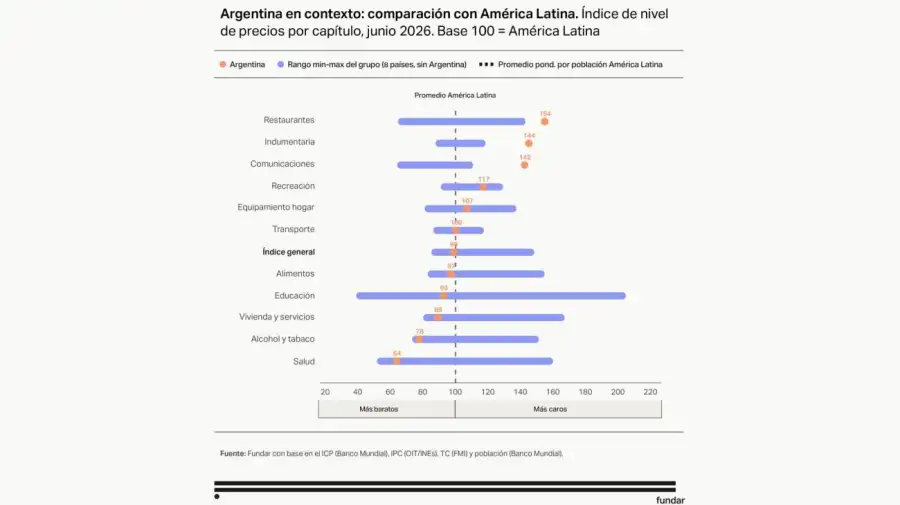 Argentina en dólares