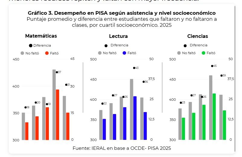 Desempeño pruebas PISA: inasistencias y nivel socio económico.