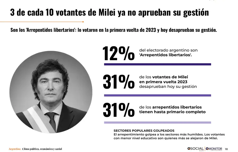 Encuesta: los arrepentidos de Milei