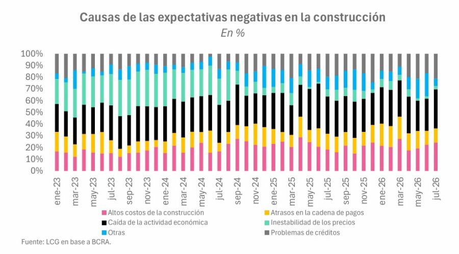Expectativas negativas de la construcción.