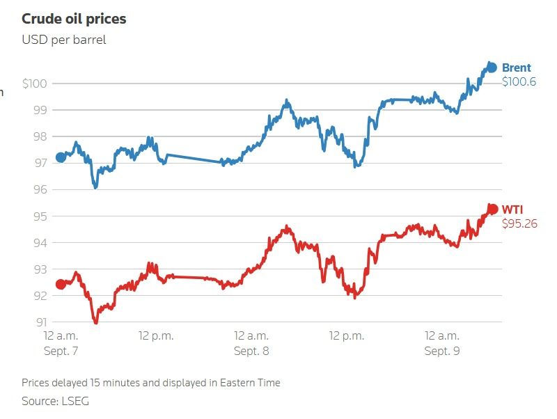 Los precios del petróleo y el conflicto de Medio Oriente.