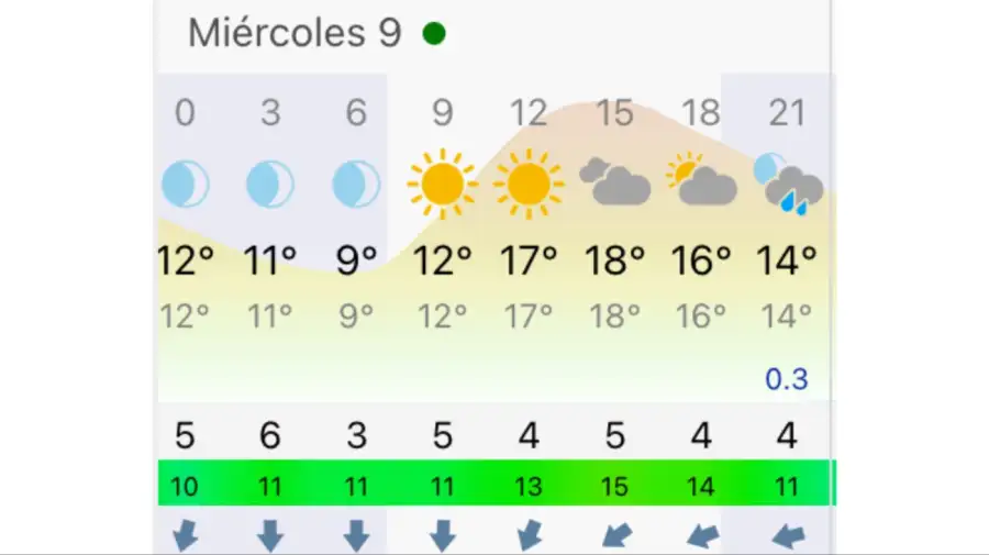 Pronóstico Buenos Aires miércoles 9 de septiembre