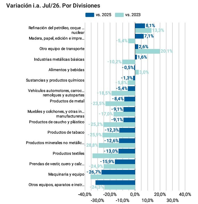 Variación interanual subsectores actividad industrial.