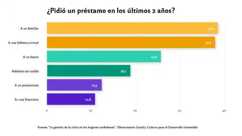 A quién le pidió un préstamos el cordobés