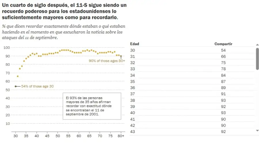Encuesta por el atentado a las Torres Gemelas