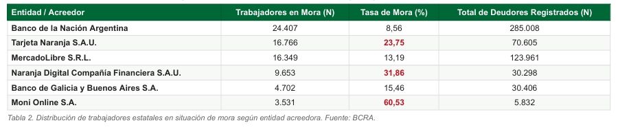 Financieras con las que se registró la mora