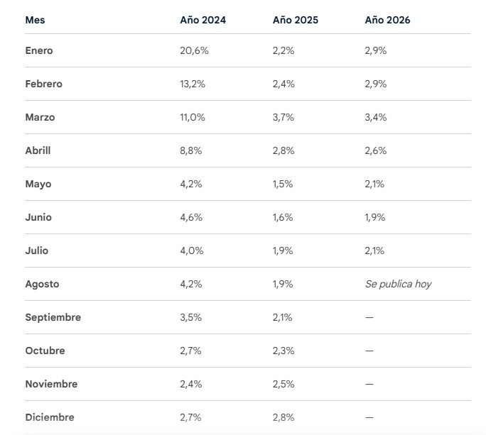 Indice de precios al consumidor desde que Javier Milei es presidente.