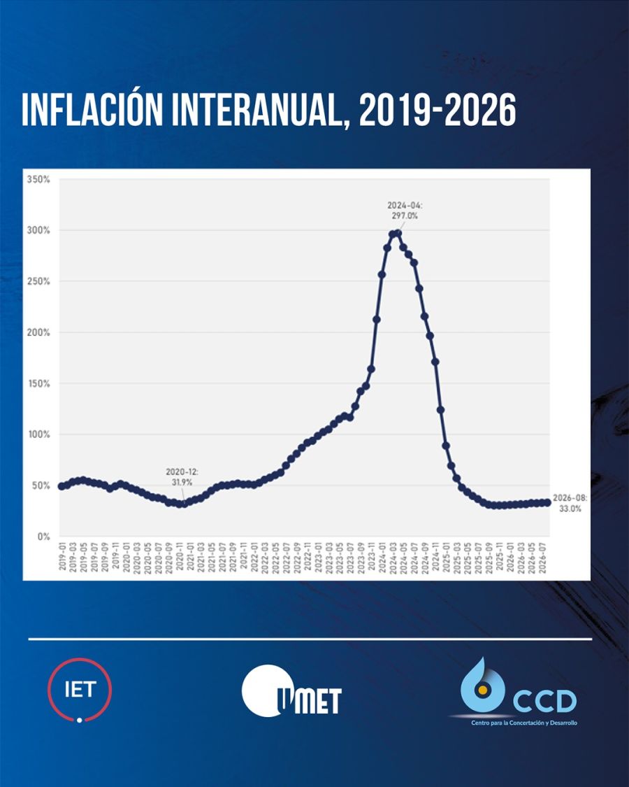 Inflación desde 2019 a 2026.