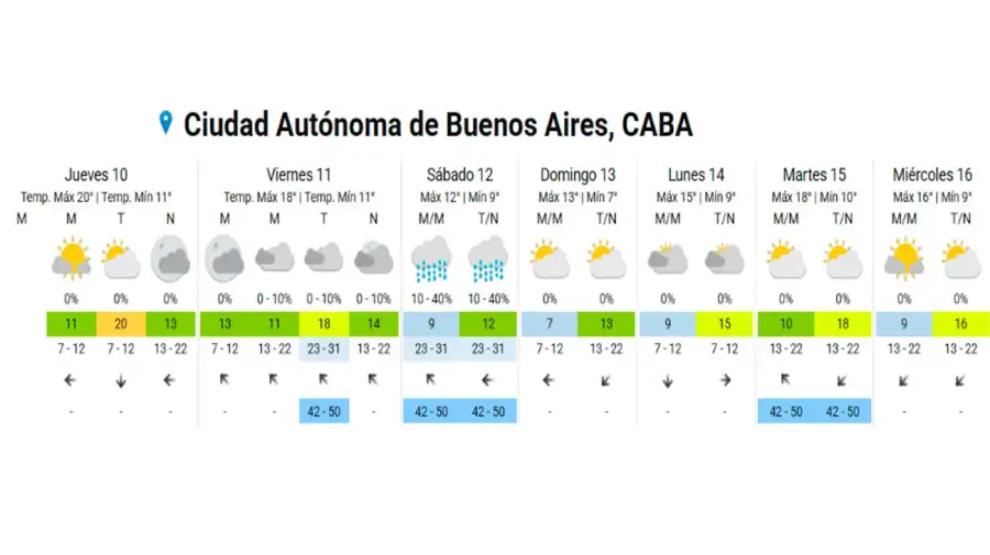 Lluvias a la vista, el frío volverá a instalarse en el AMBA y la temperatura caerá a los 6 °