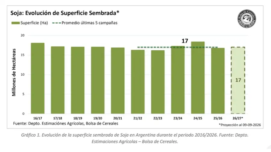 Pre Campaña de soja