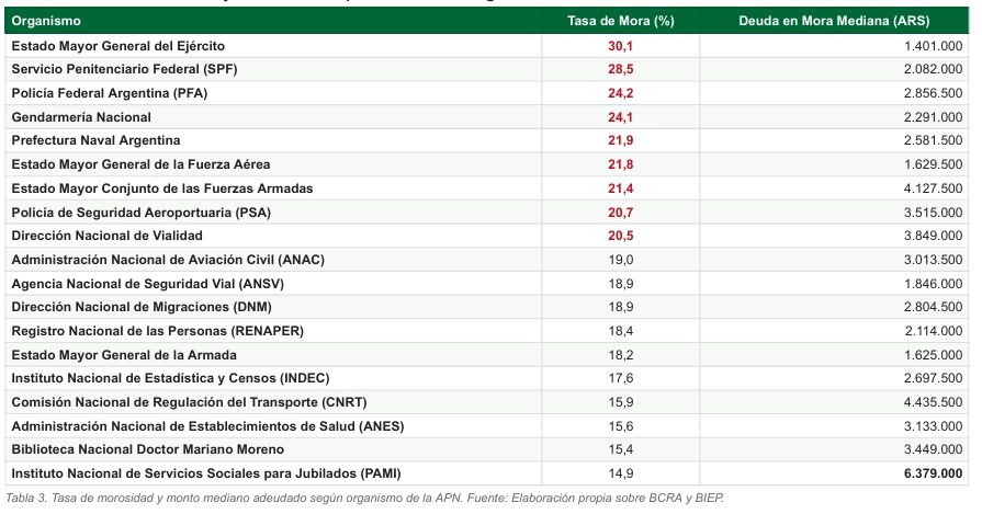 Tasa de morosidad por organismo ATE