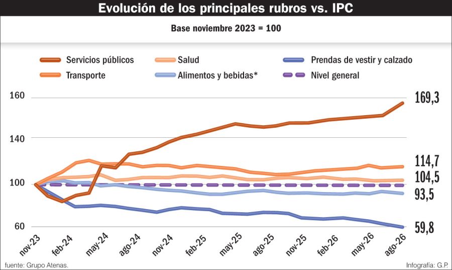 Evolución de los principales rubros vs. IPC.