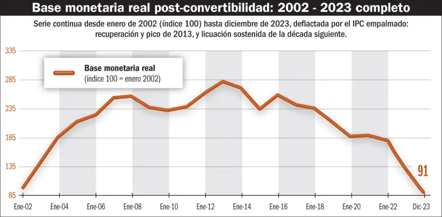 Base monetaria real post-convertibilidad: 2002-2023 completo.