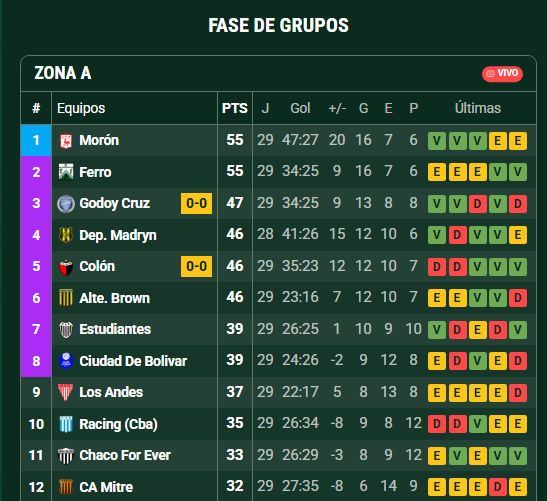 Tabla de la B NACIONAL