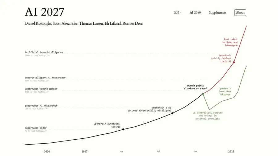 “AI 2027”, el escenario que imaginó cómo podría ser el futuro de la inteligencia artificial