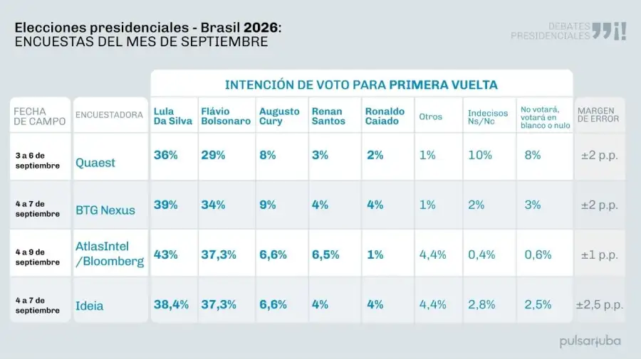 El análisis de Pulsar UBA sobre los debates presidenciales en Brasil