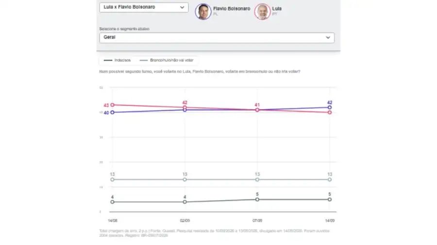 Empate técnico para una eventual segunda vuelta entre Luiz Inácio Lula da Silva y Flávio Bolsonaro
