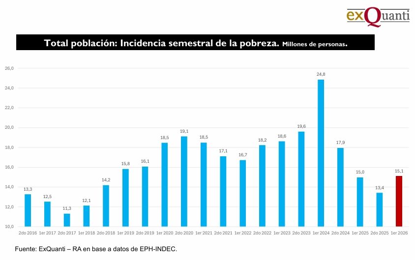 Incidencia semestra de la pobreza ExQuanti