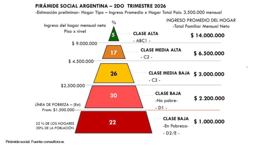 Pirámide social argentina 2do trimestre 2026