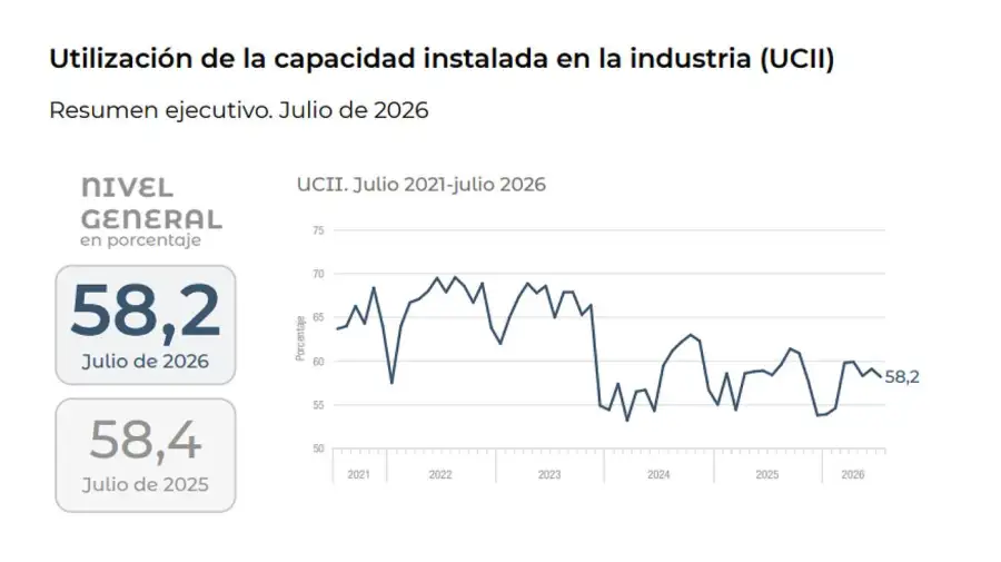 Capacidad instalada - INDEC