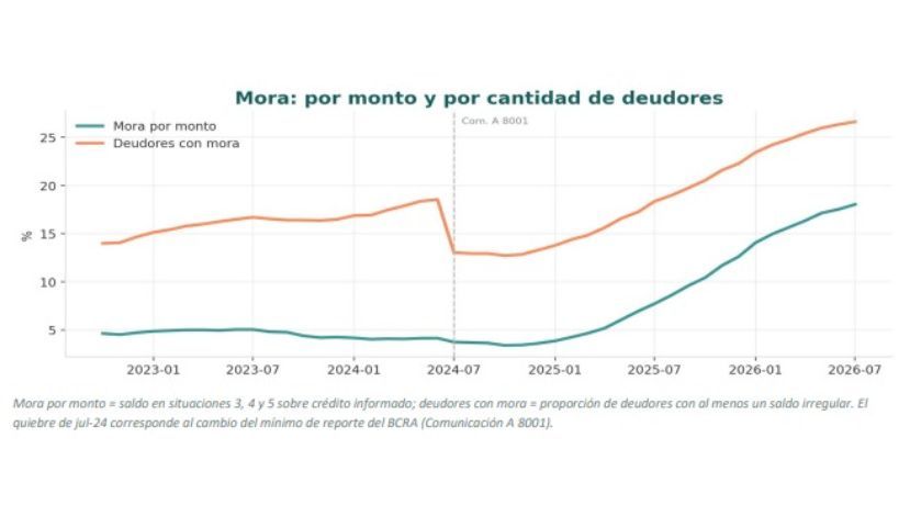 El crédito a las familias muestra señales de tensión: el 26,6% de los deudores registra atrasos en sus pagos