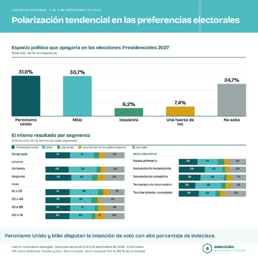 Elecciones 2027 Encuesta Analogias