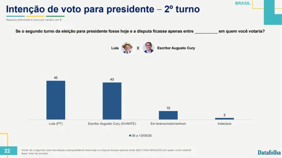Encuesta de Datafolha sobre las elecciones presidenciales de Brasil
