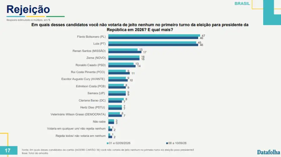 Encuesta de Datafolha sobre las elecciones presidenciales de Brasil
