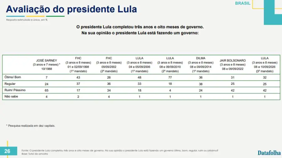 Encuesta de Datafolha sobre las elecciones presidenciales de Brasil
