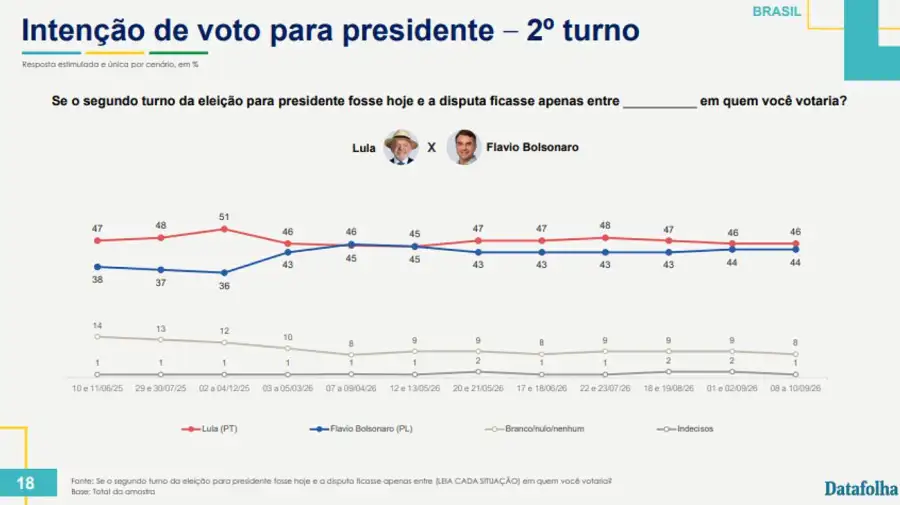 Encuesta de Datafolha sobre las elecciones presidenciales de Brasil