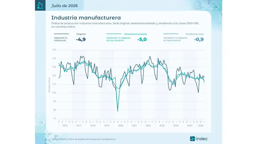 Gráfico Indec