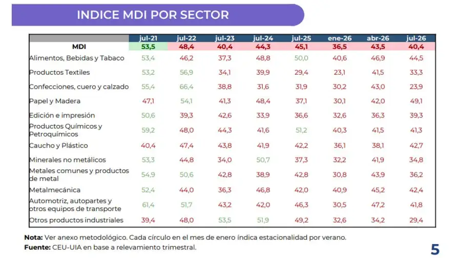 Monitor de Desempeño Industrial (MDI)
