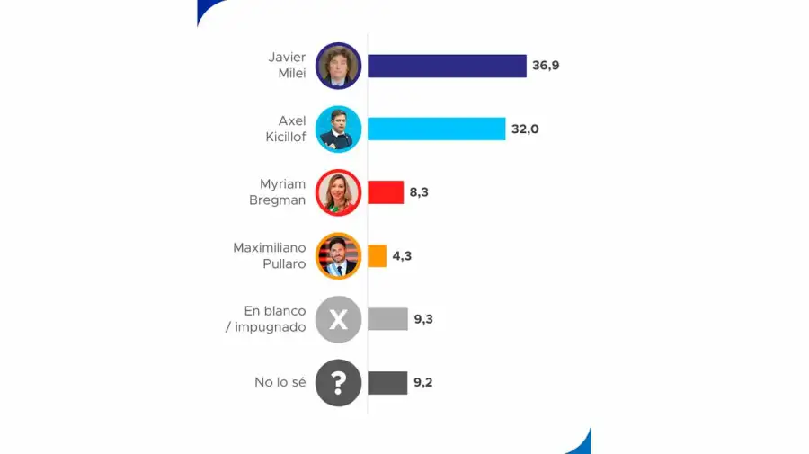 A quién votaría. El 36 a Javier Milei
