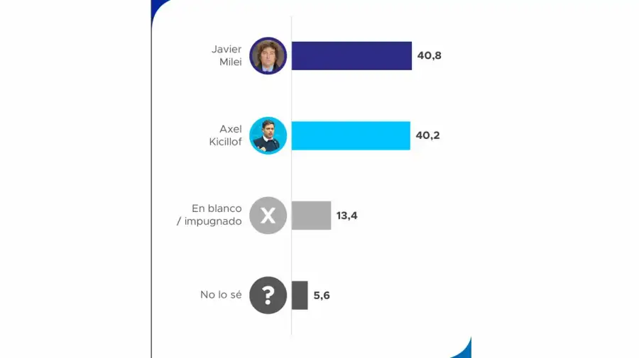 Ballotage 40 a Milei