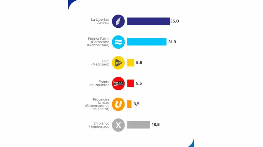 El 35 por ciento elegiría a la Libertad Avanza