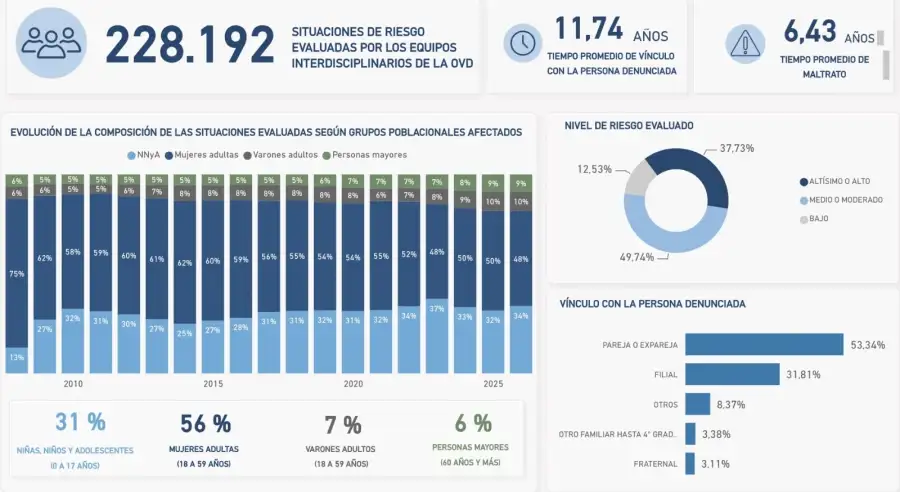 Hubo 228.192 evaluaciones de situaciones de riesgo