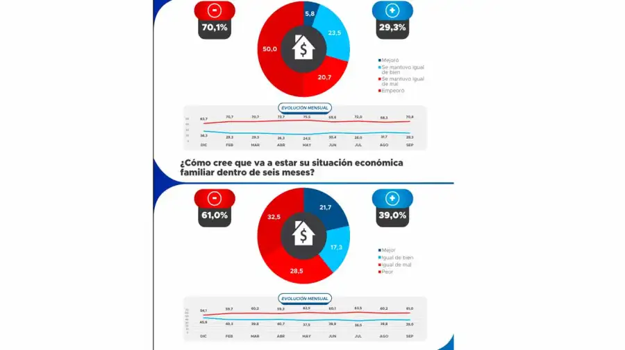 Situación económica: el 70 dice que empeoro