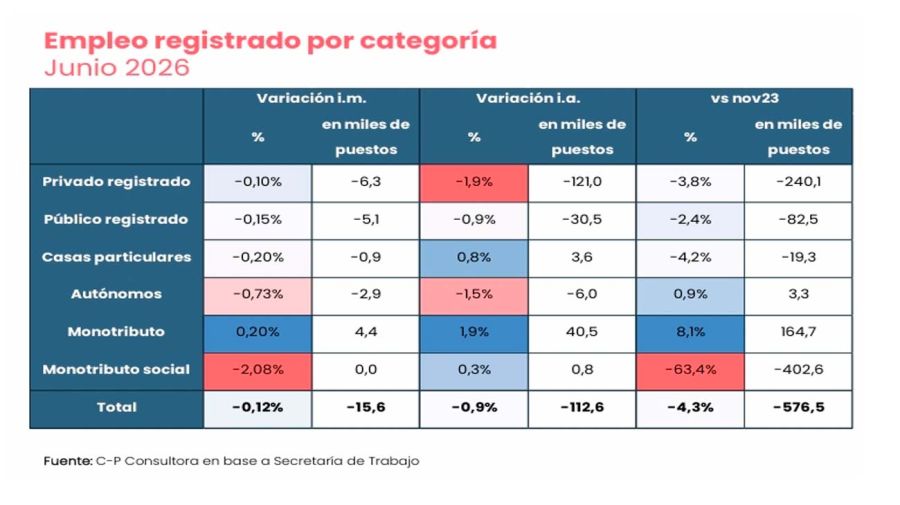 Empleo registrado en junio 2026